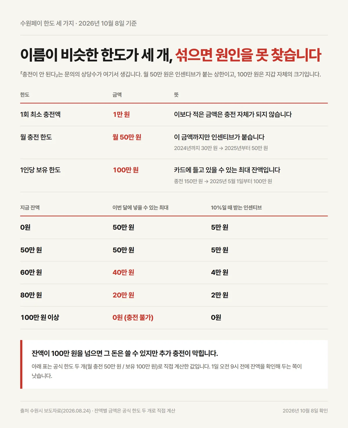 수원페이 충전 한도 1만원 50만원 100만원 세 가지 차이 구분 자료카드