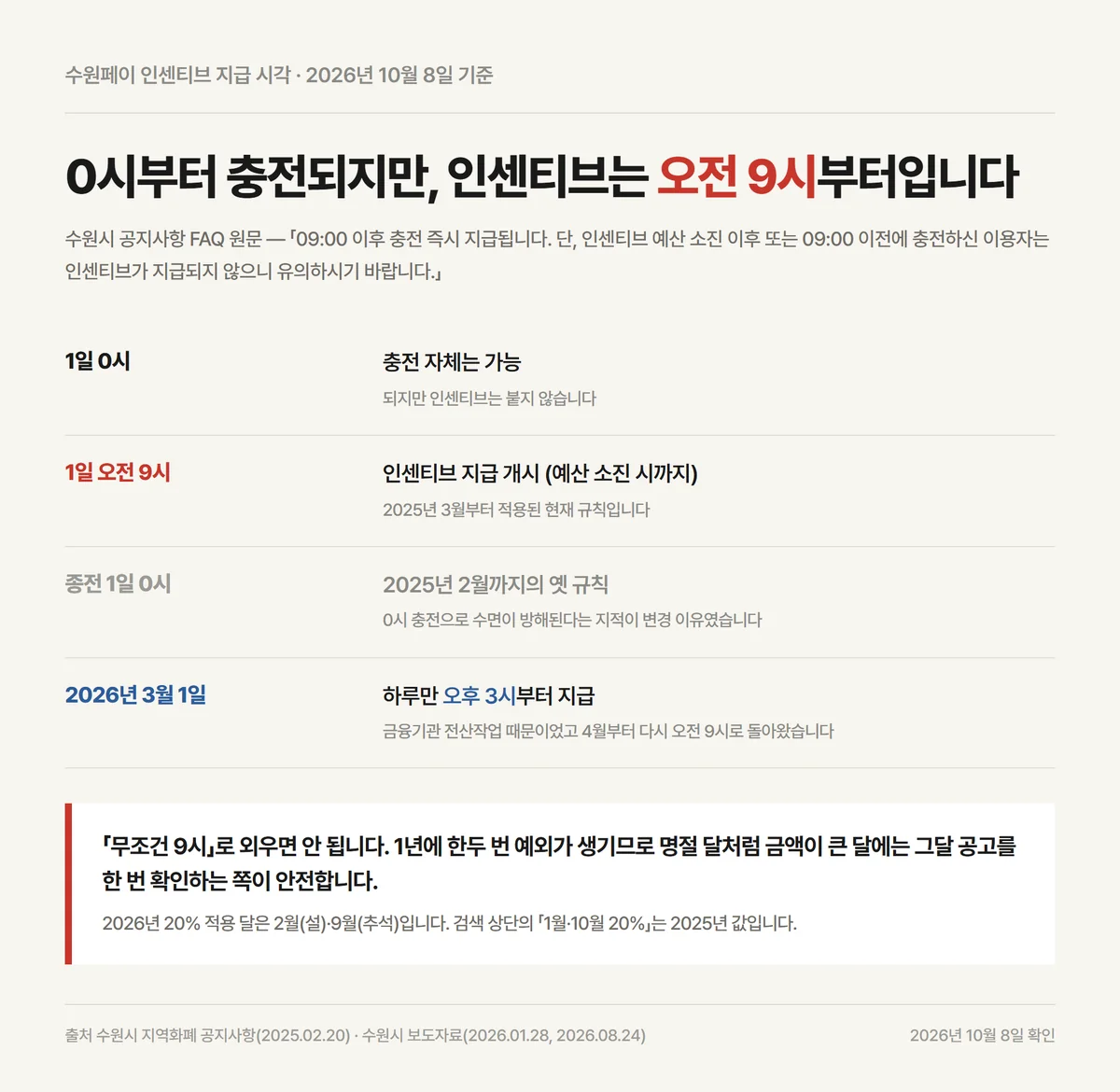 수원페이 충전은 0시부터 되지만 인센티브는 오전 9시부터인 시각 비교 자료카드