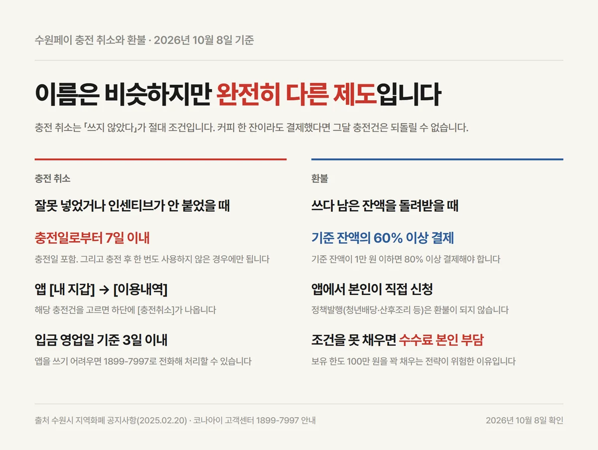 수원페이 충전 취소 7일 조건과 환불 60퍼센트 기준 차이 비교 자료카드