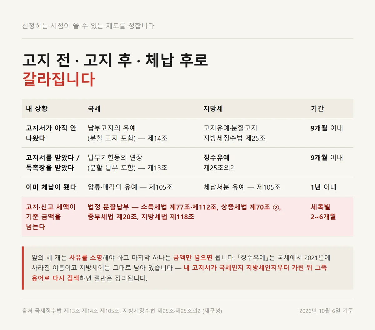 세금 분할납부와 유예 제도가 고지 전 고지 후 체납 후로 갈리는 단계 지도