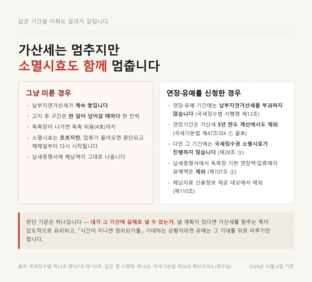 세금 분할납부 신청 없이 미룬 경우와 유예를 받은 경우의 가산세 시효 대비표
