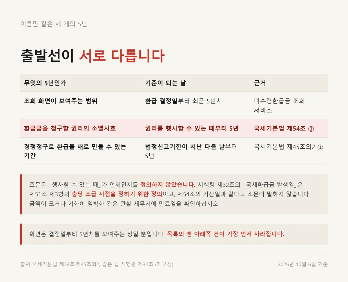세금 환급금 소멸시효 5년과 조회 범위 경정청구 5년의 출발선을 비교한 표