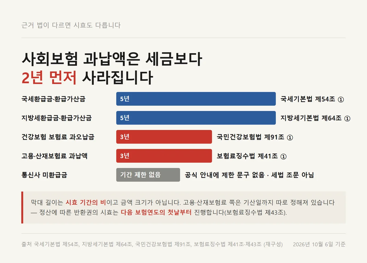 세금 환급금 소멸시효 5년과 건강보험 고용보험 3년을 막대로 비교한 자료카드