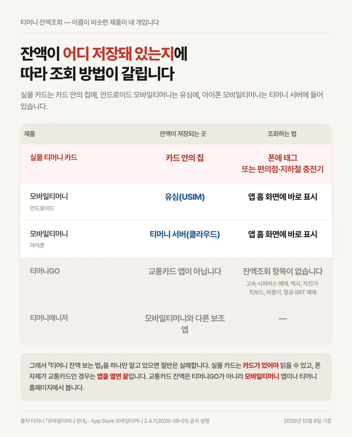 티머니 잔액조회에서 제품별로 잔액이 저장되는 위치를 나란히 비교한 표