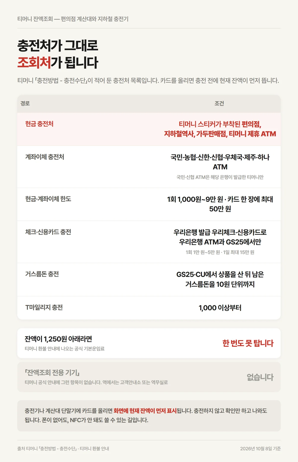 티머니 잔액조회를 편의점 계산대와 지하철 충전기에서 하는 경로 정리