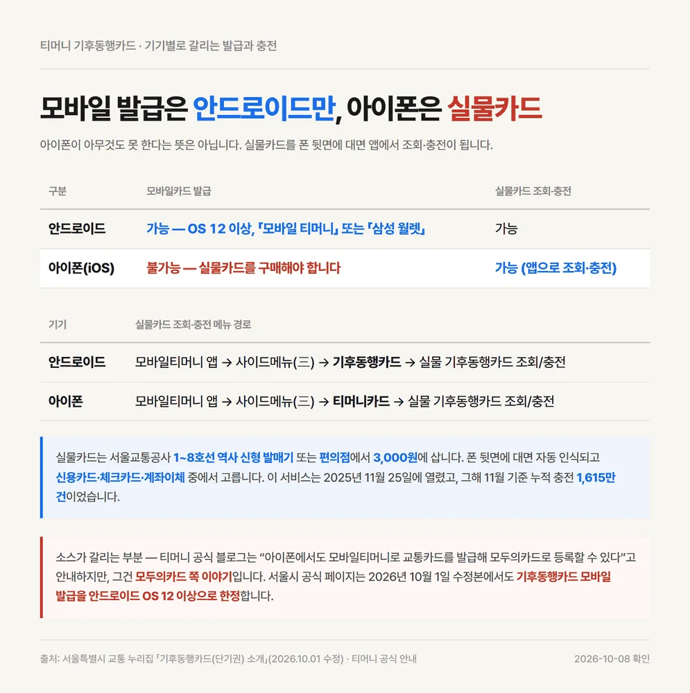 티머니 기후동행카드 모바일 발급이 안드로이드만 되고 아이폰은 실물카드인 차이
