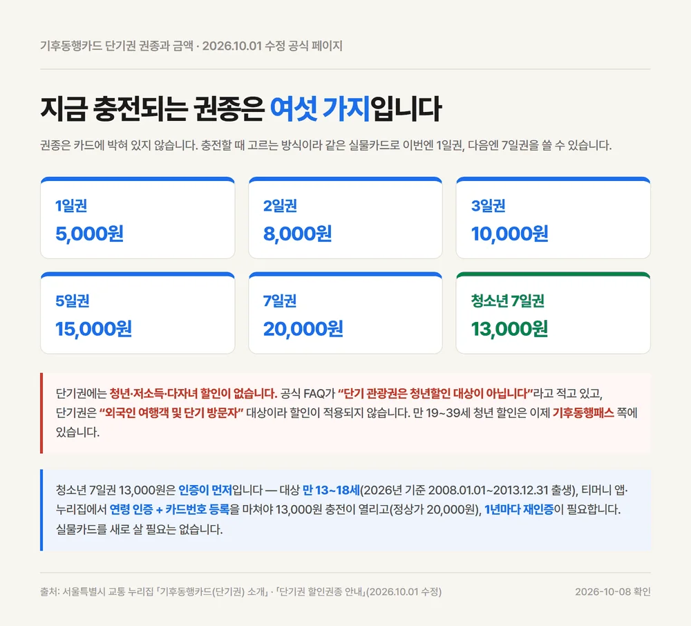 티머니 기후동행카드 단기권 권종 여섯 가지와 청소년 7일권까지 금액 정리