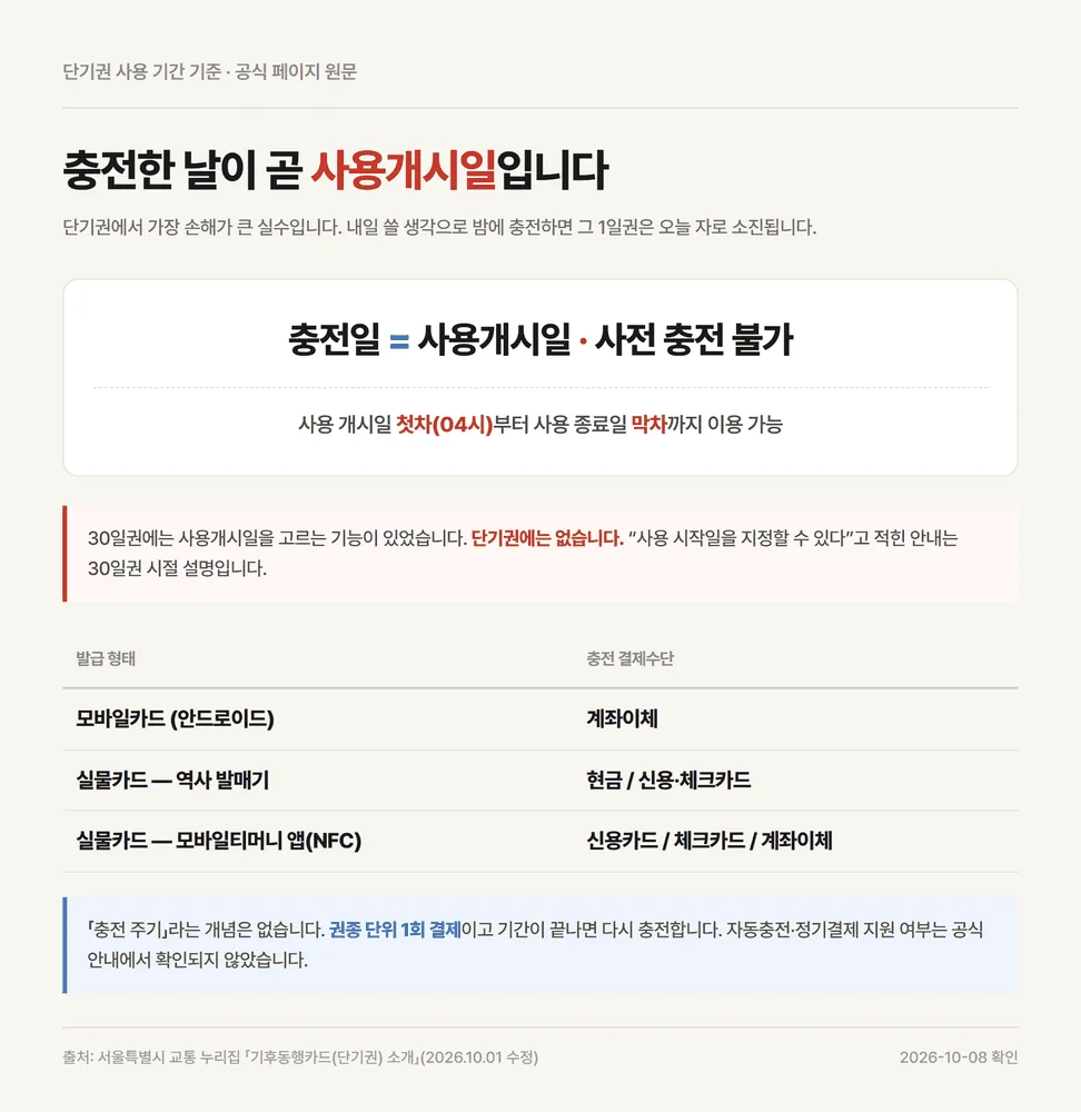 티머니 기후동행카드 단기권에서 충전한 날이 곧 사용개시일이 되는 기간 기준