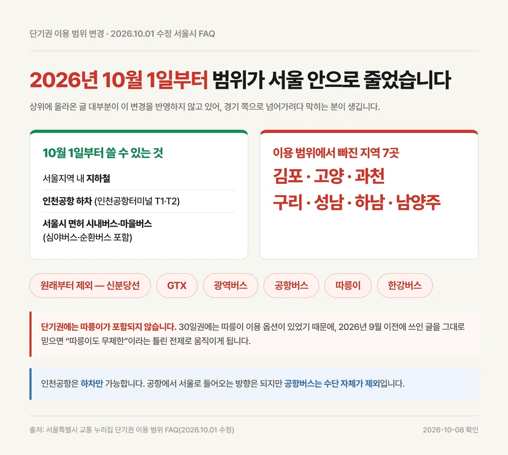 티머니 기후동행카드 단기권 이용 범위에서 빠진 경기 7개 지역과 제외 수단