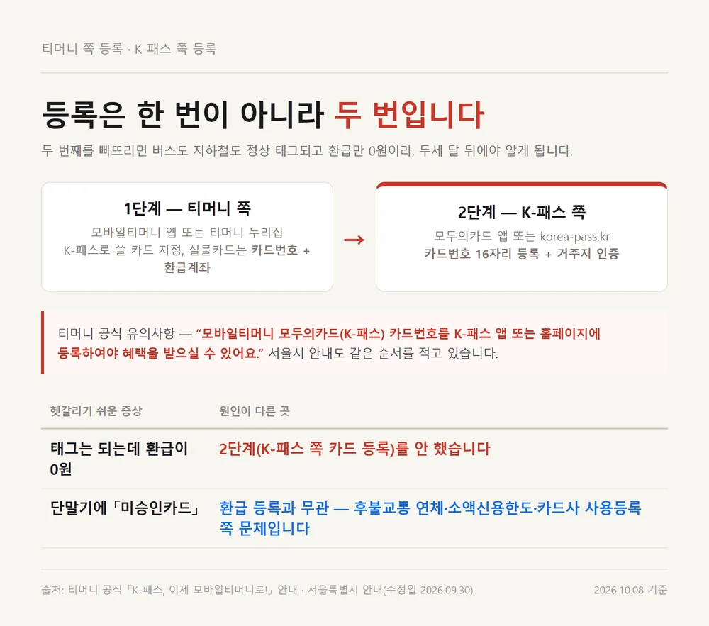 티머니 케이패스 등록이 티머니 쪽과 K-패스 쪽 두 번으로 갈리는 구조 그림
