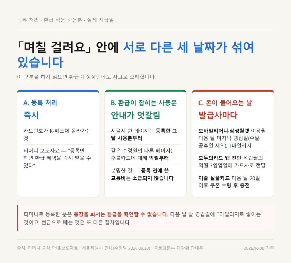 티머니 케이패스 등록 처리와 환급 적용 사용분, 실제 지급일 세 날짜 구분