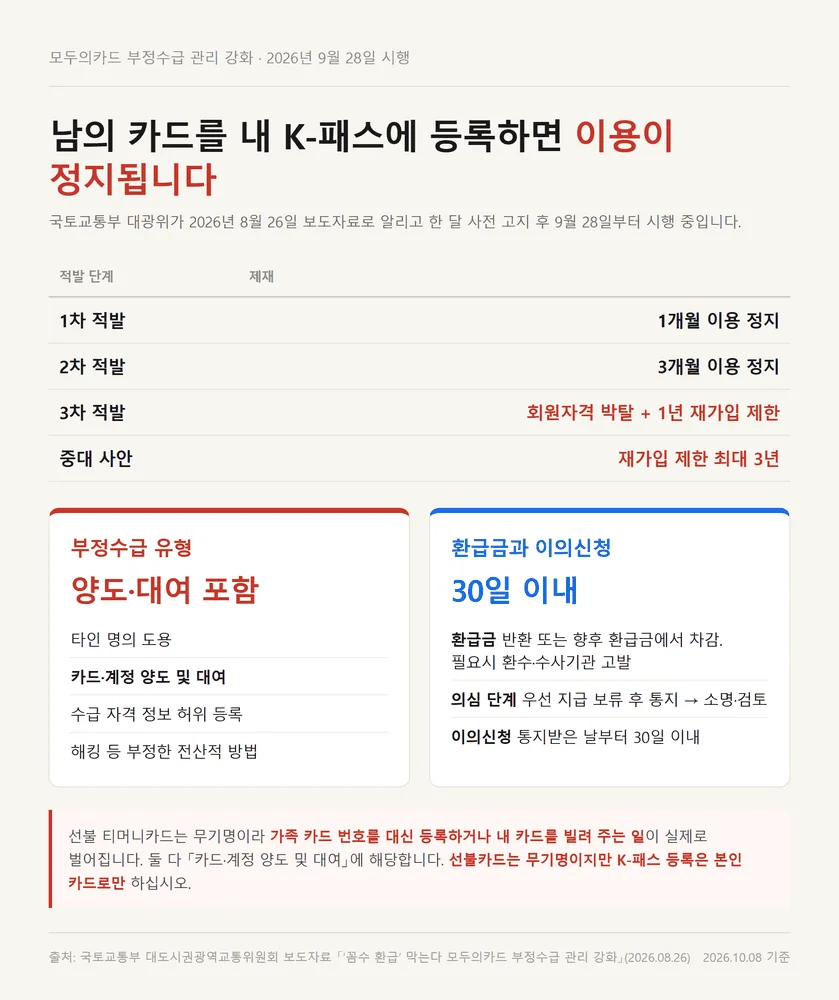 티머니 케이패스 등록을 남의 카드로 했을 때 적발 단계별 이용정지 기간 표