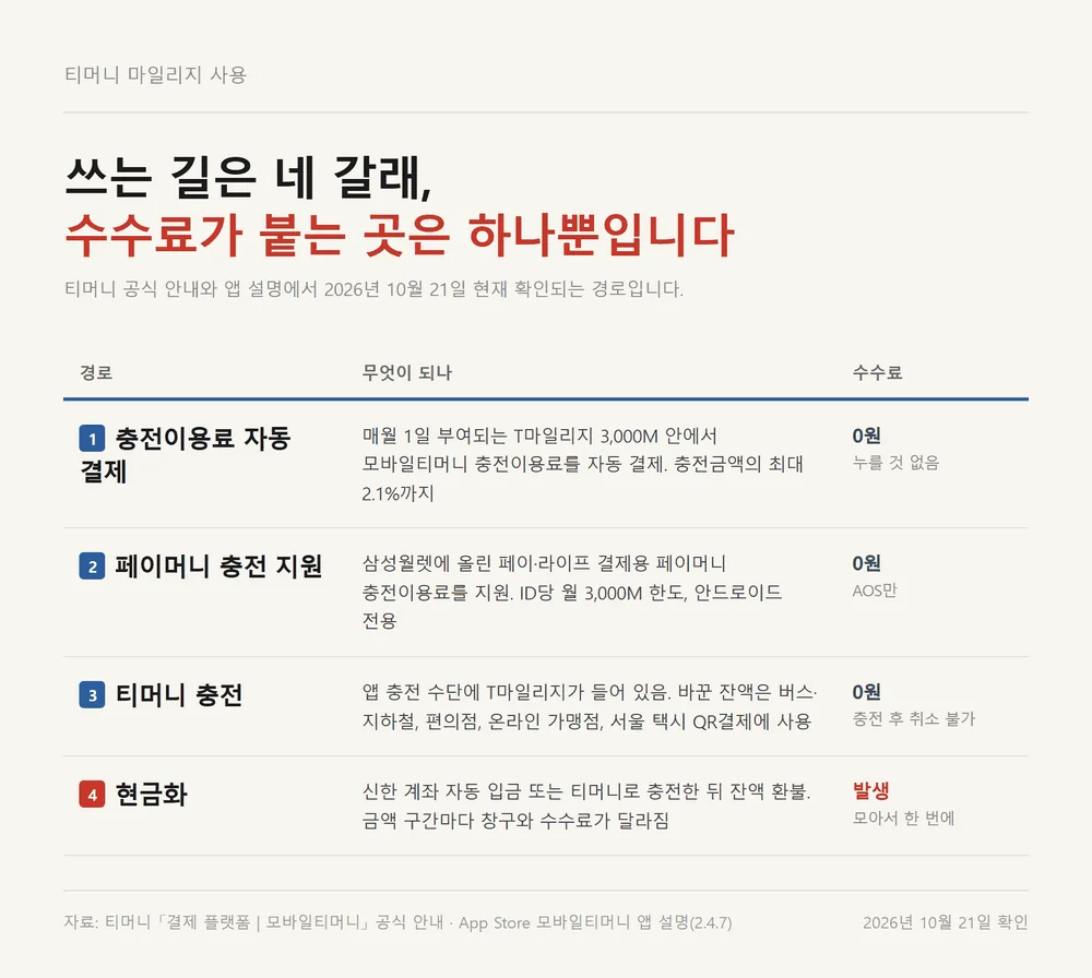 티머니 마일리지 사용 경로 네 가지와 수수료가 붙는 자리를 한눈에 정리한 비교표