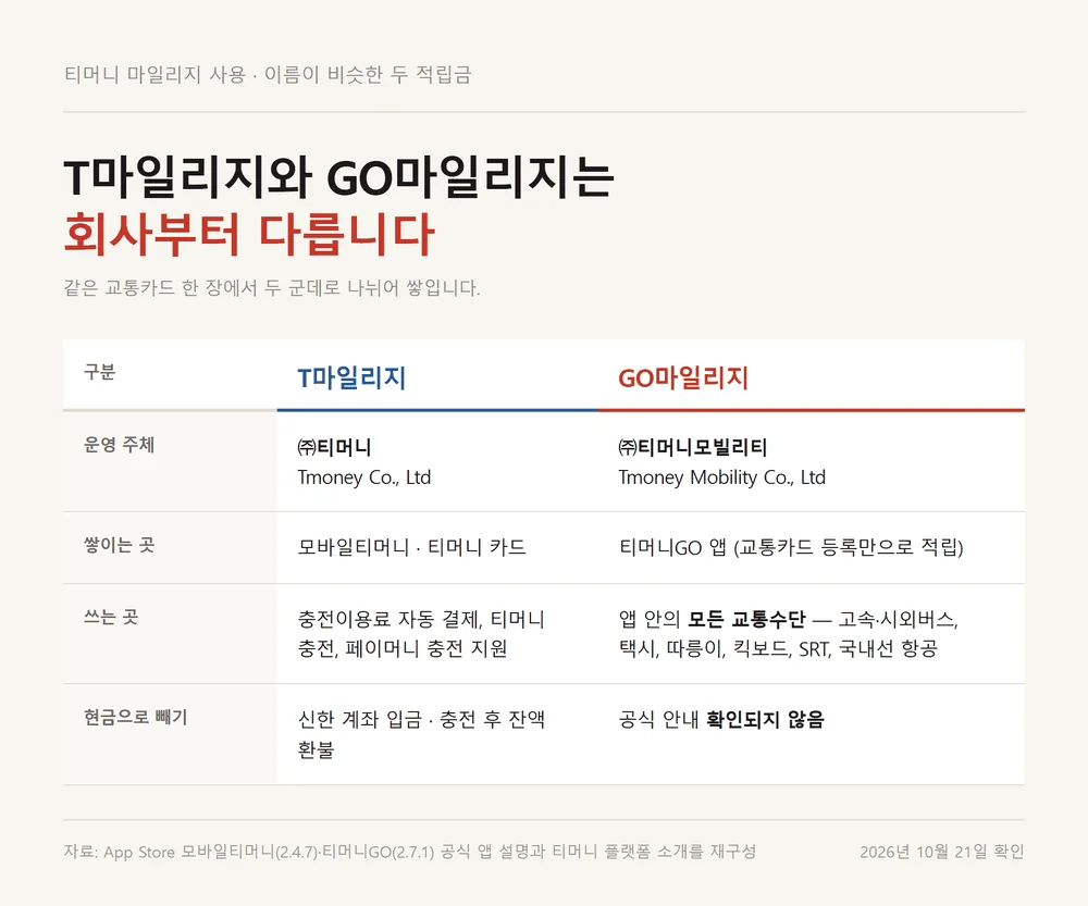 티머니 마일리지 사용에서 T마일리지와 GO마일리지의 운영사와 사용처 차이 비교표