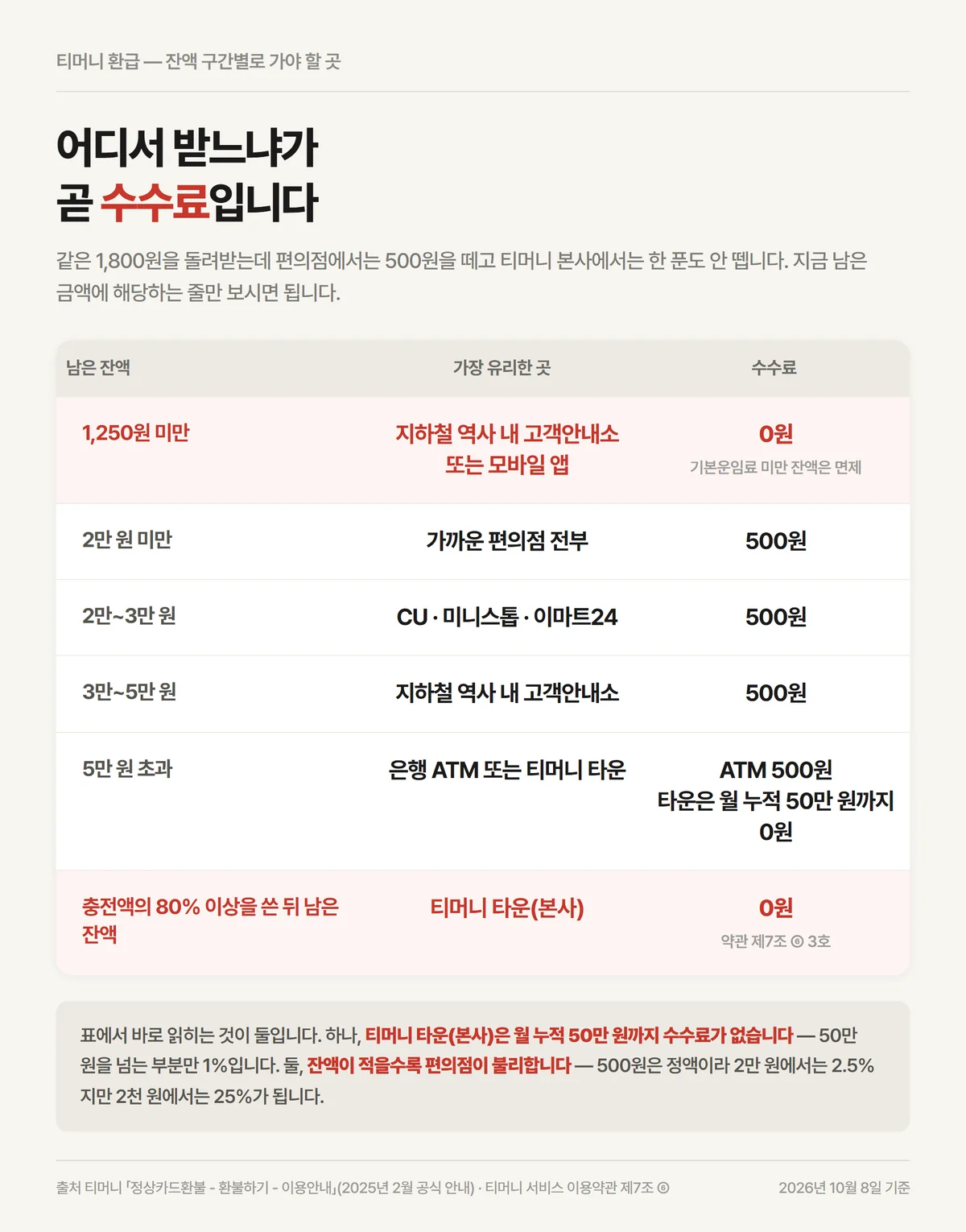 티머니 환급 잔액 구간별로 가장 유리한 환불처와 수수료가 0원이 되는 자리