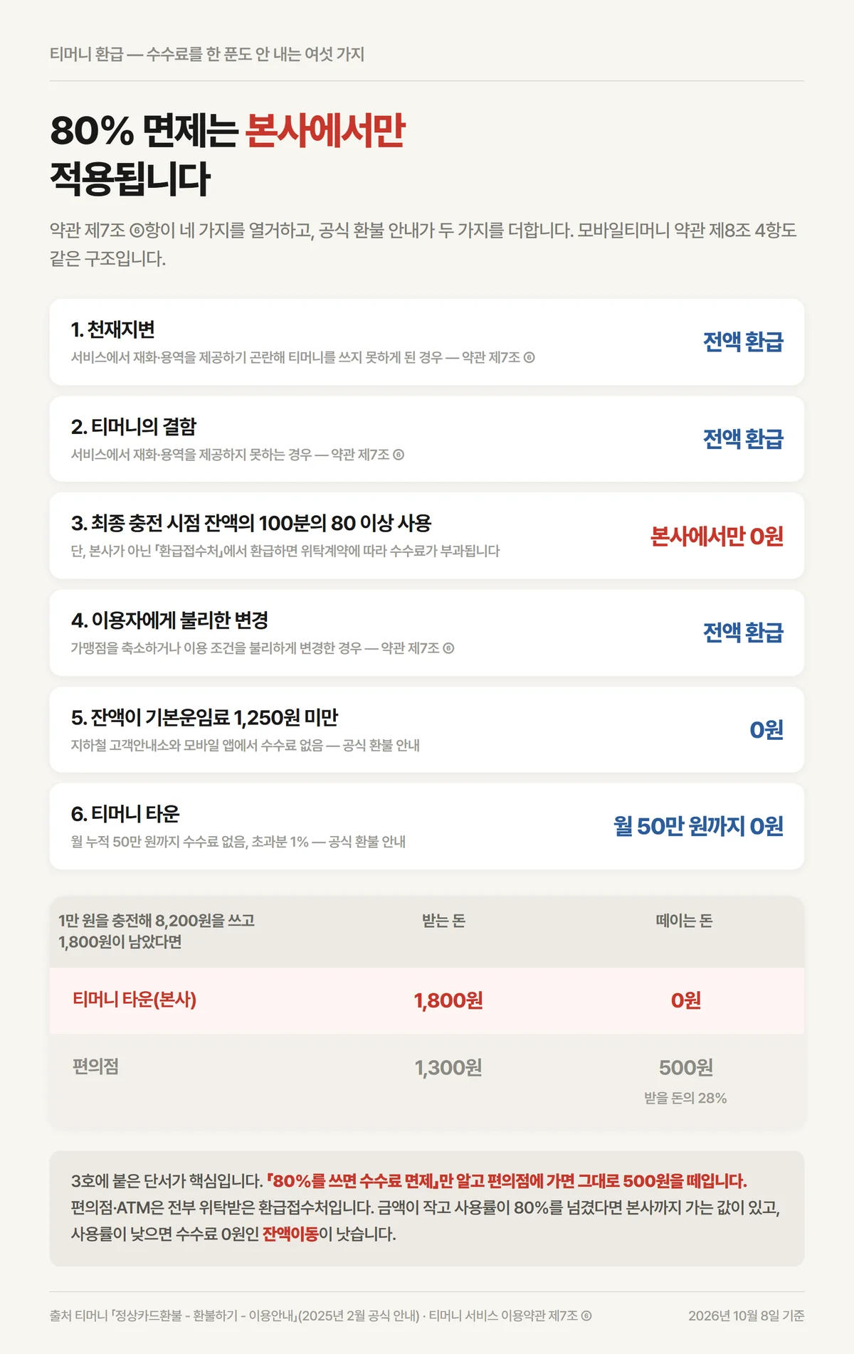티머니 환급 수수료가 0원으로 면제되는 여섯 가지 경우와 본사 창구 전용 조건 정리