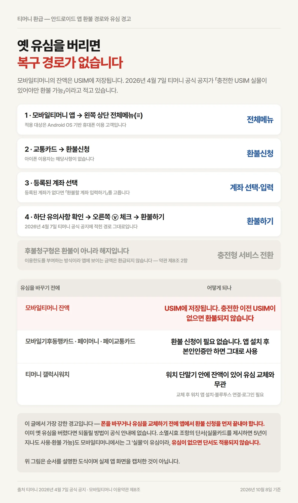 티머니 환급 모바일티머니 앱 환불 경로와 유심 교체 전 확인할 것