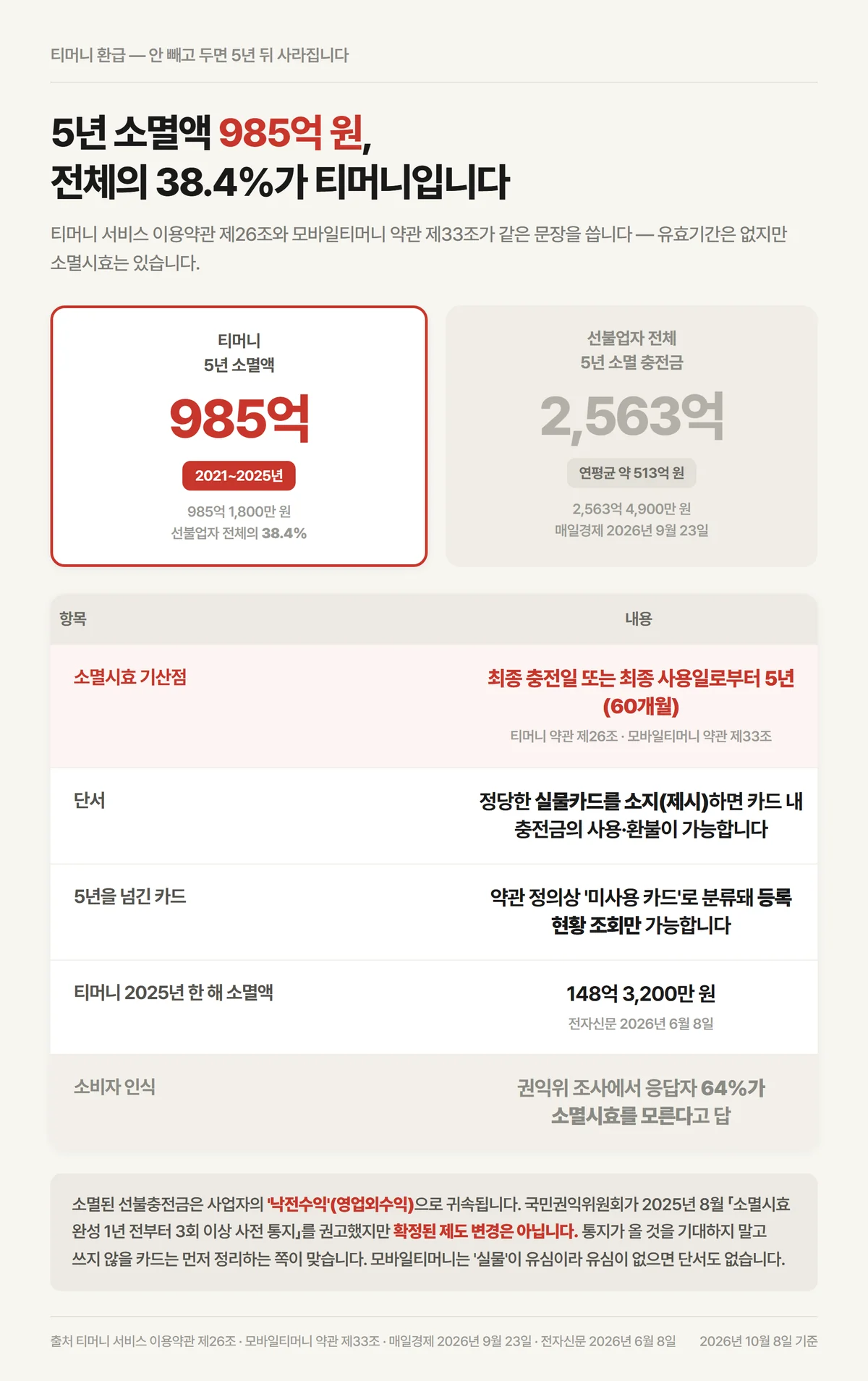 티머니 환급 소멸시효 5년의 기산점과 5년간 소멸한 잔액 985억원 규모 비교