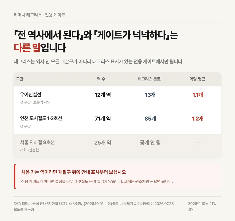 티머니 태그리스 전용 게이트가 인천 71개 역에 85개뿐임을 보여주는 비교표