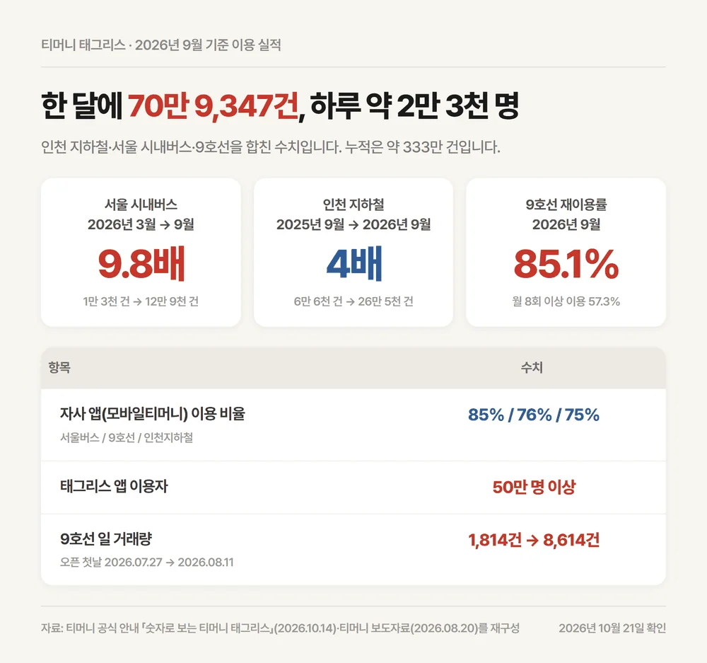 티머니 태그리스 2026년 9월 한 달 이용 70만 9347건과 노선별 증가 배수 정리