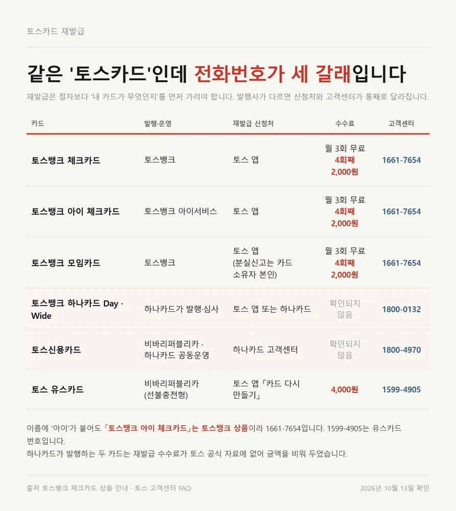 토스카드 재발급 신청처와 고객센터 번호가 카드 종류 6가지로 갈리는 비교표
