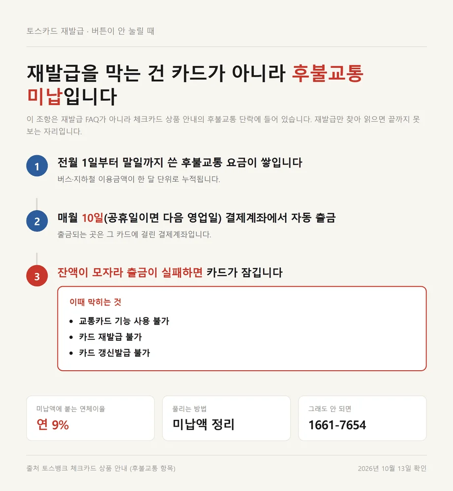 토스카드 재발급을 후불교통 미납이 막는 구조와 연체이율 연 9퍼센트 흐름도