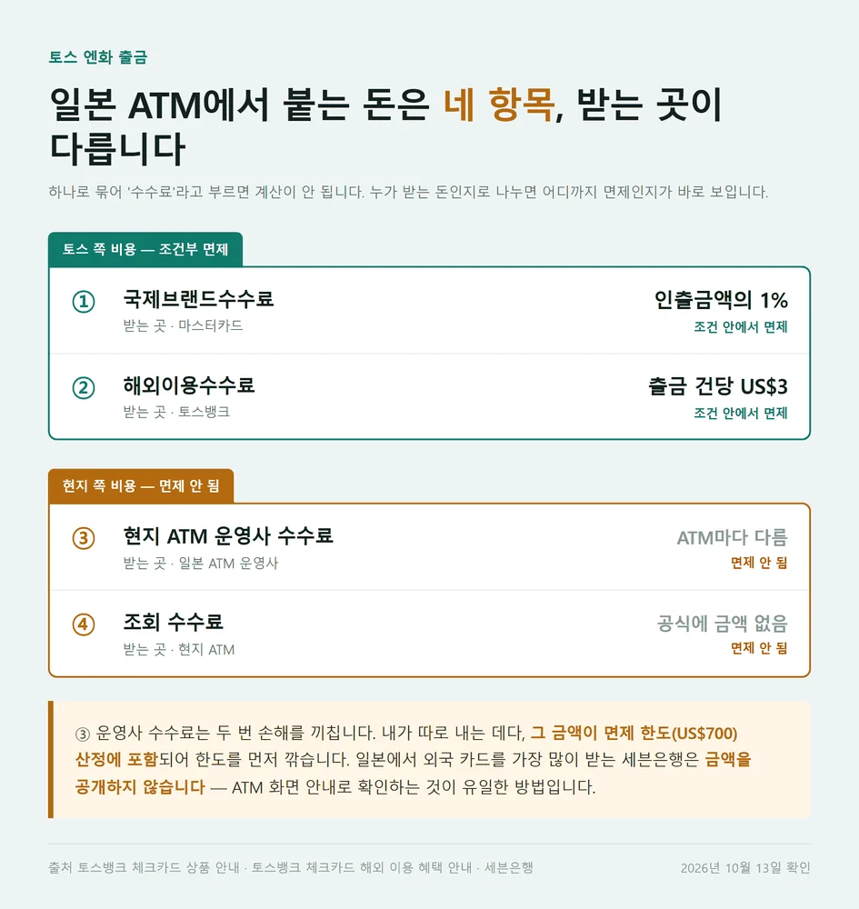 토스 엔화 출금에 붙는 비용 네 항목을 받는 주체별로 가른 비교 자료