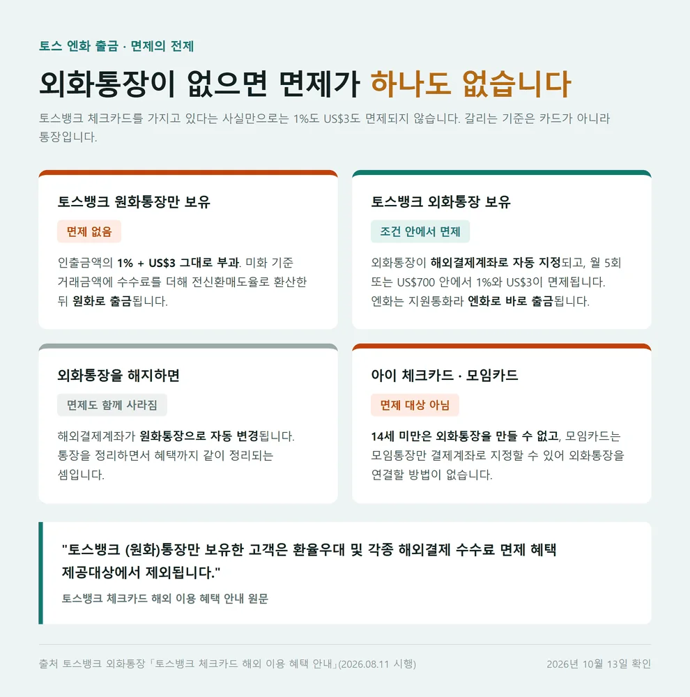 토스 엔화 출금 면제가 외화통장 보유 여부로 갈리는 네 가지 경우 비교