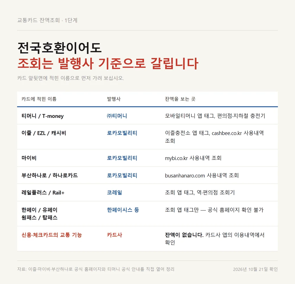 교통카드 잔액조회를 카드에 적힌 이름으로 발행사와 조회처를 가리는 판별표