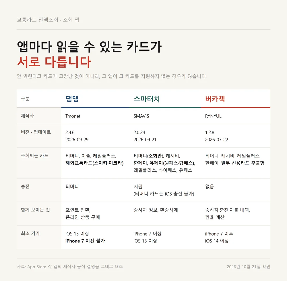 교통카드 잔액조회 앱 댐댐 스마터치 버카첵의 지원 카드와 기기 조건 비교표