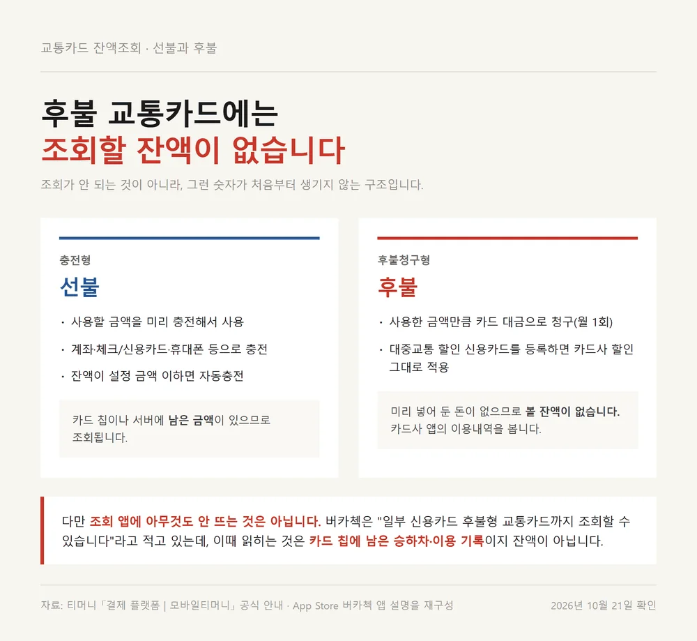교통카드 잔액조회에서 선불과 후불 교통카드의 잔액 구조가 다른 점을 정리한 표