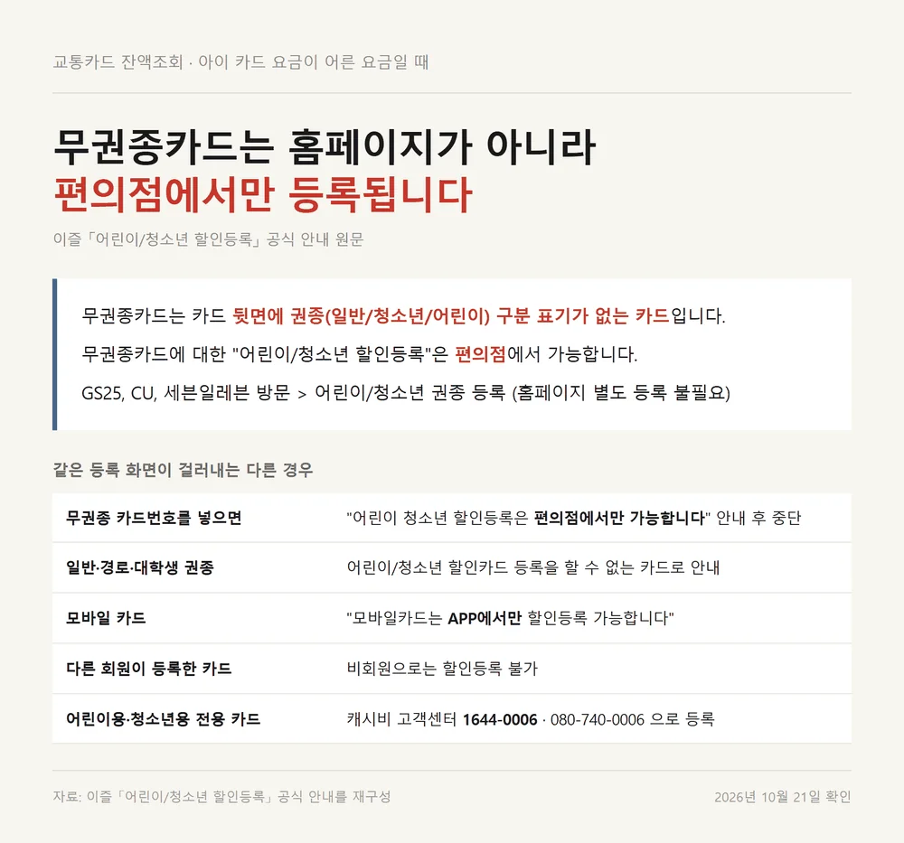 교통카드 잔액조회 중 무권종카드는 편의점에서만 어린이 청소년 등록이 된다는 안내