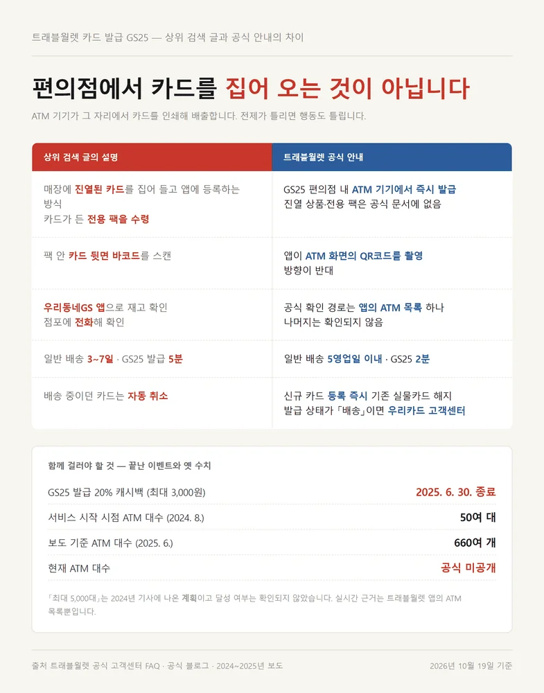 트래블월렛 카드 발급 설명이 틀린 상위 검색 글과 공식 안내를 대조한 표