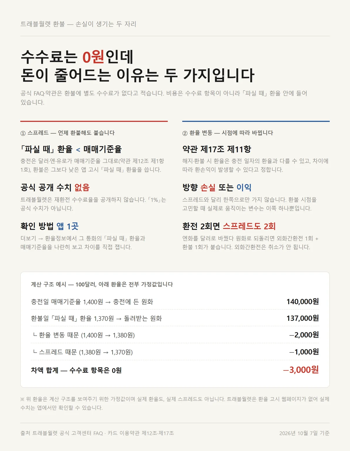 트래블월렛 환불 손실이 스프레드와 환율 변동 두 갈래로 나뉘는 계산 구조 자료카드