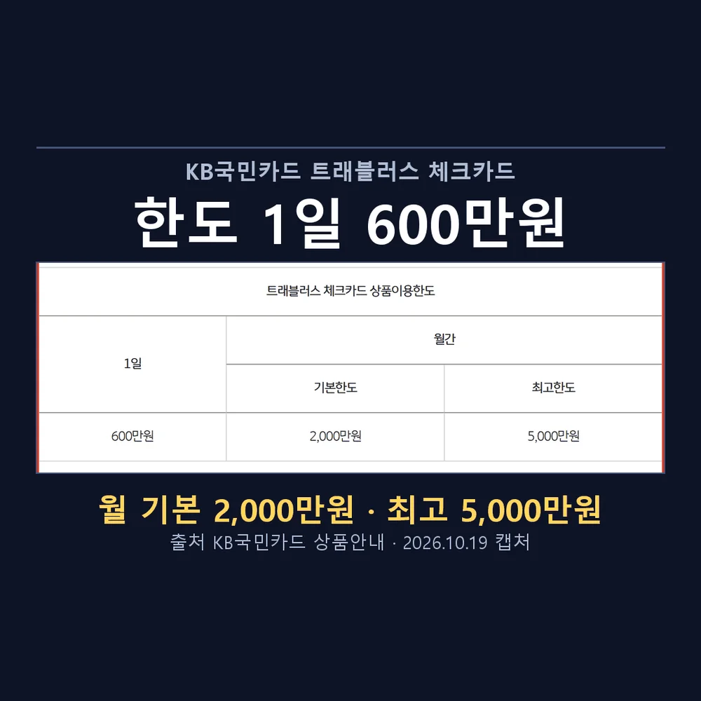 트래블러스 체크카드 한도 1일 600만원과 월간 기본 2000만원을 보여주는 공식 상품안내 표