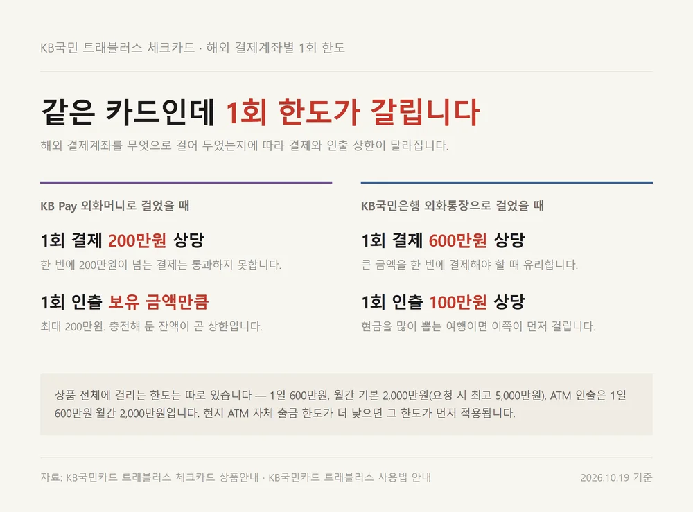 트래블러스 체크카드 한도 비교 외화머니 1회 200만원과 외화통장 600만원 정리 자료카드