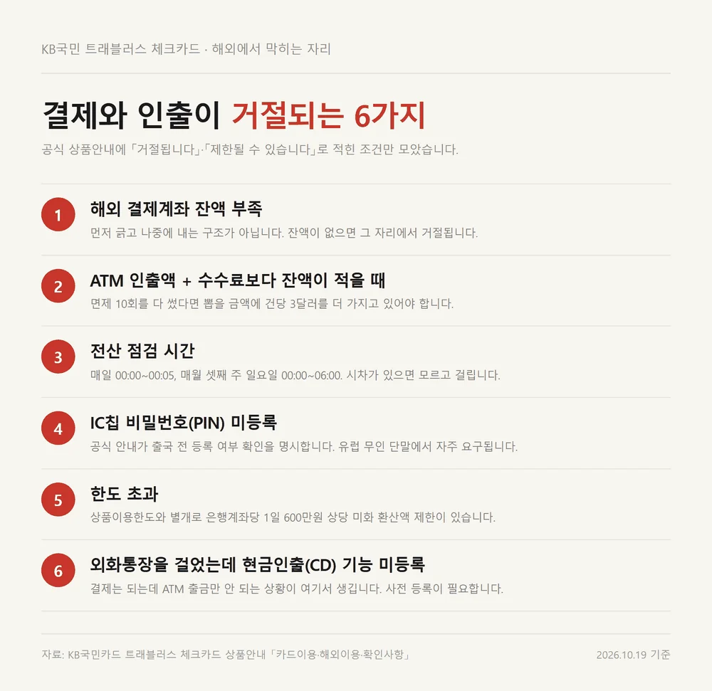 트래블러스 체크카드 한도 초과를 포함한 해외 결제 거절 여섯 가지 상황 정리 자료카드