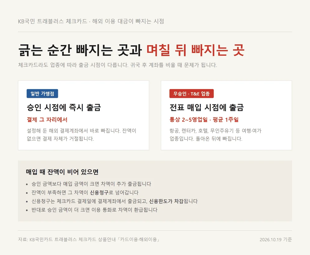 트래블러스 체크카드 한도와 별개로 승인과 매입 시점 출금이 갈리는 구조 설명 자료카드