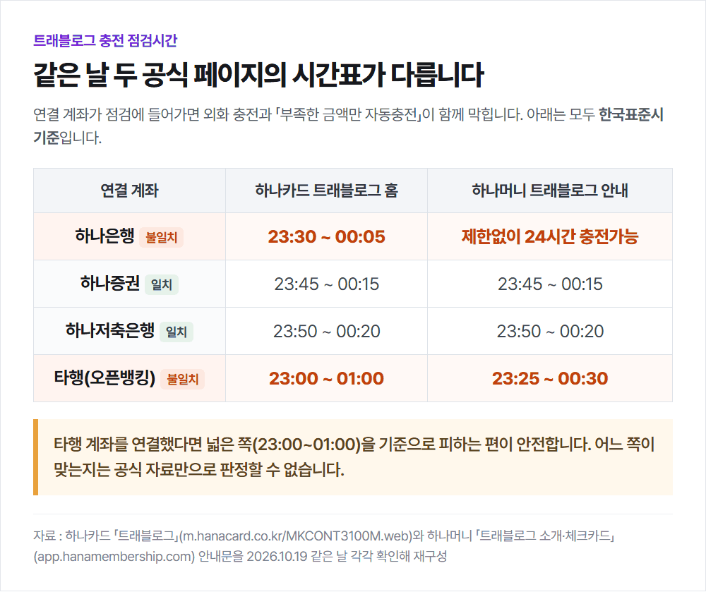 트래블로그 카드 사용법 충전 점검시간이 하나카드와 하나머니 안내에서 다른 비교표