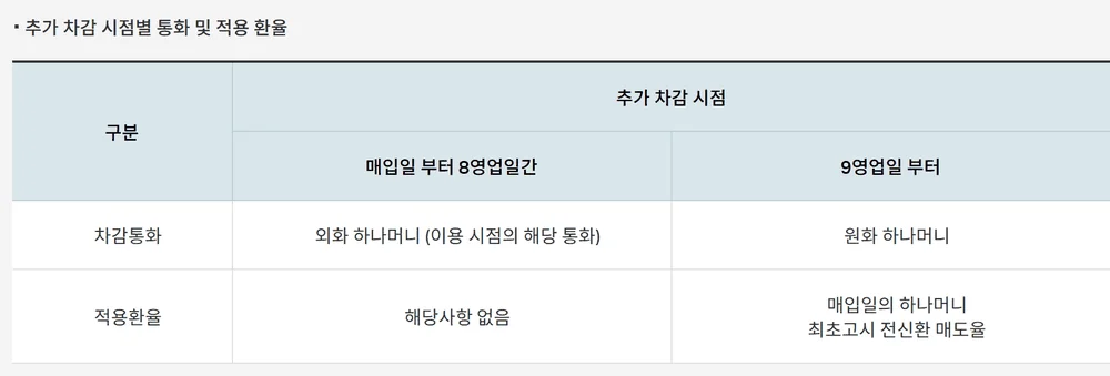 트래블로그 카드 사용법 결제 후 매입일부터 8영업일과 9영업일 추가 차감 규정표