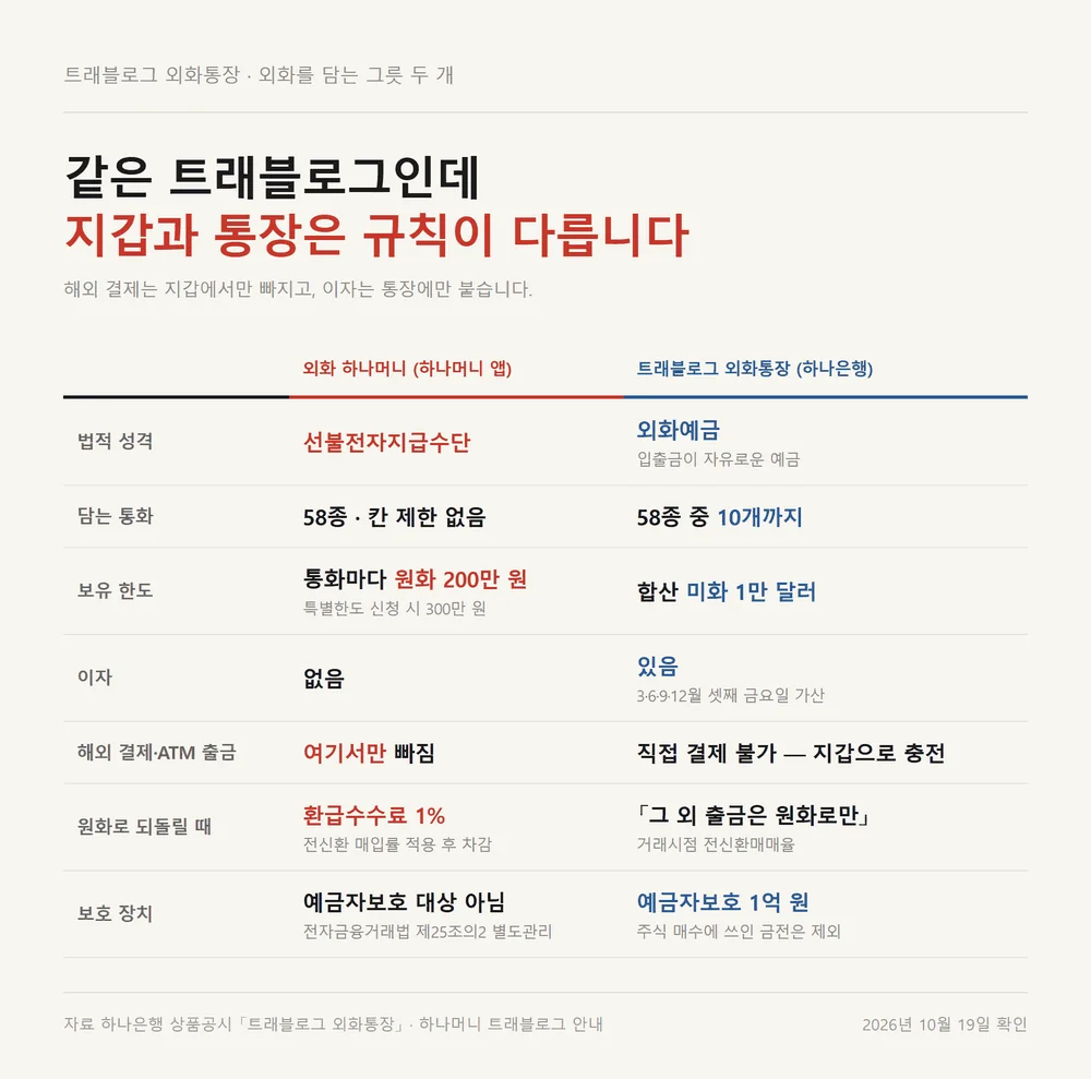 트래블로그 외화통장과 외화 하나머니의 통화 수 한도 이자 보호 장치 비교표