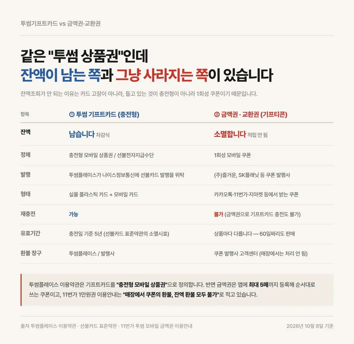 투썸기프트카드 충전형과 금액권의 잔액 처리 차이를 항목별로 비교한 자료카드