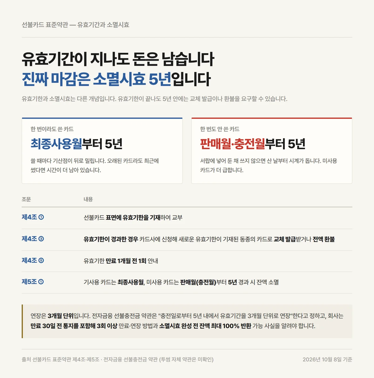 투썸기프트카드에 적용되는 선불카드 표준약관 소멸시효 5년과 기산점 정리