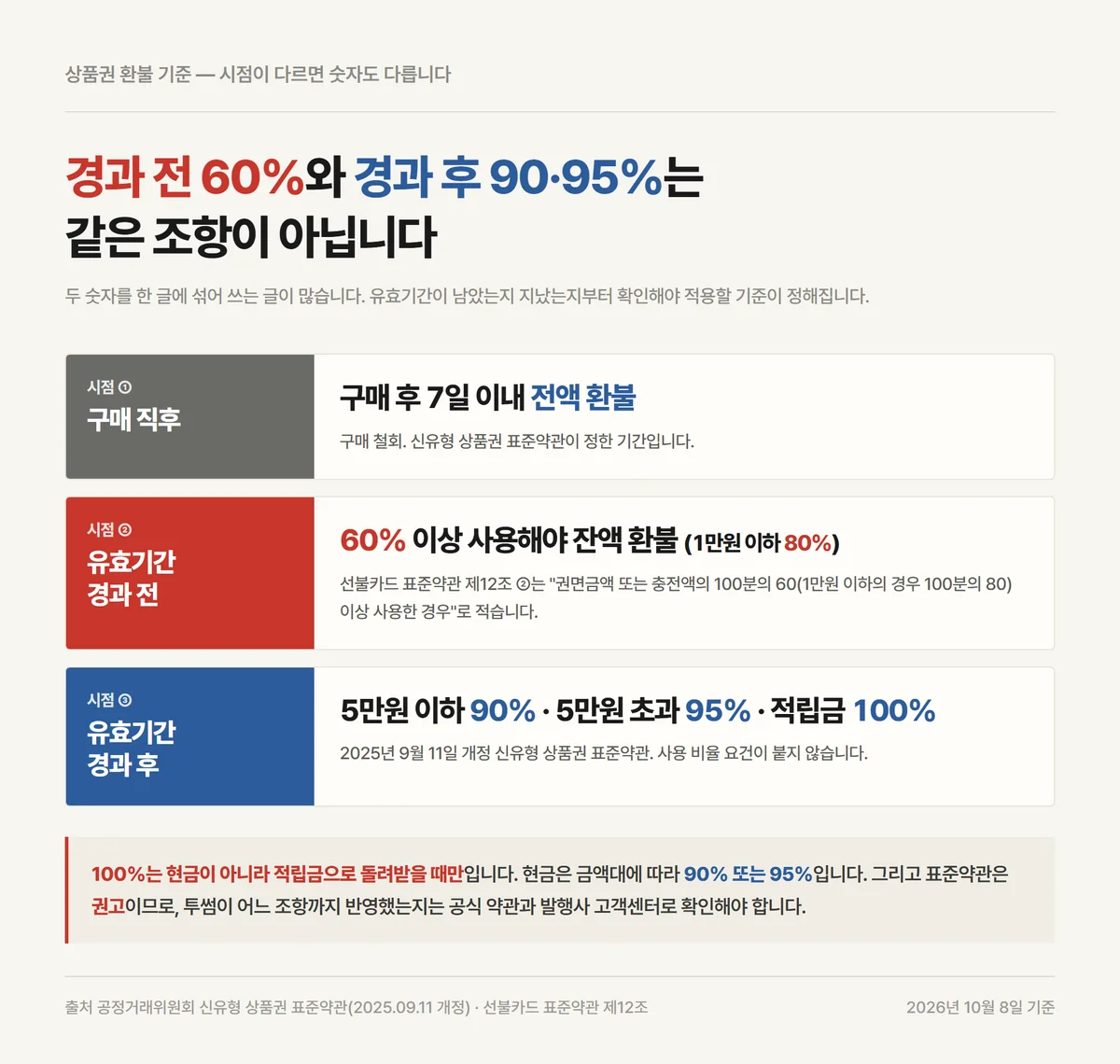 투썸기프트카드 환불 기준을 유효기간 경과 전 60퍼센트와 경과 후 비율로 비교