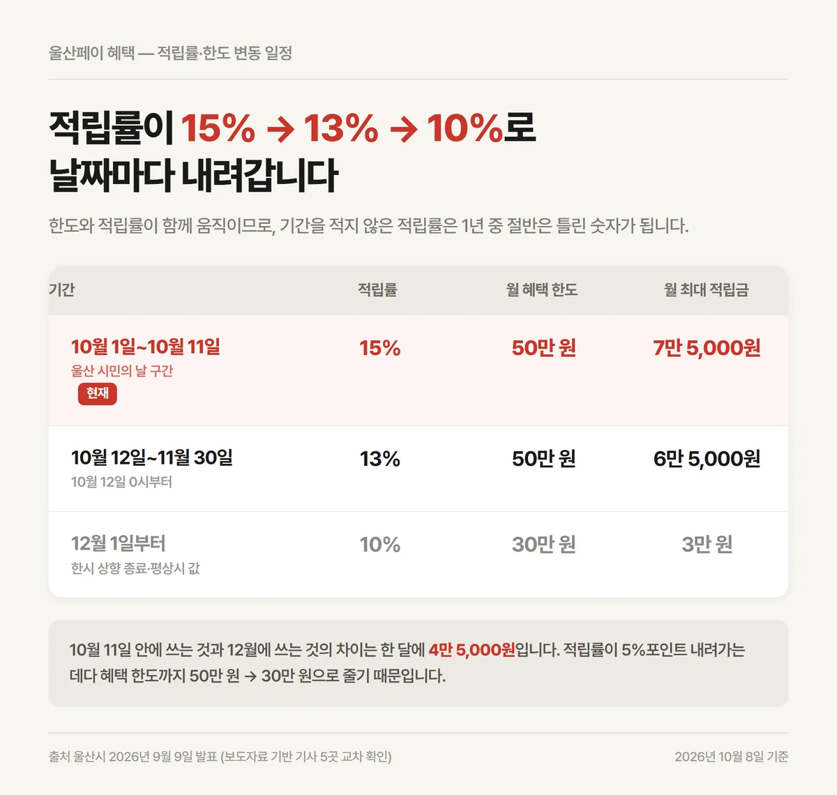 울산페이 혜택 적립률이 15퍼센트에서 10퍼센트로 내려가는 날짜별 구간 정리