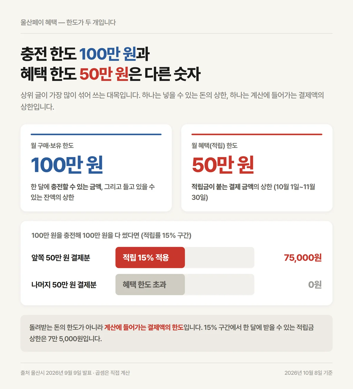 울산페이 혜택 한도 50만원과 월 구매 한도 100만원이 다른 숫자인 이유