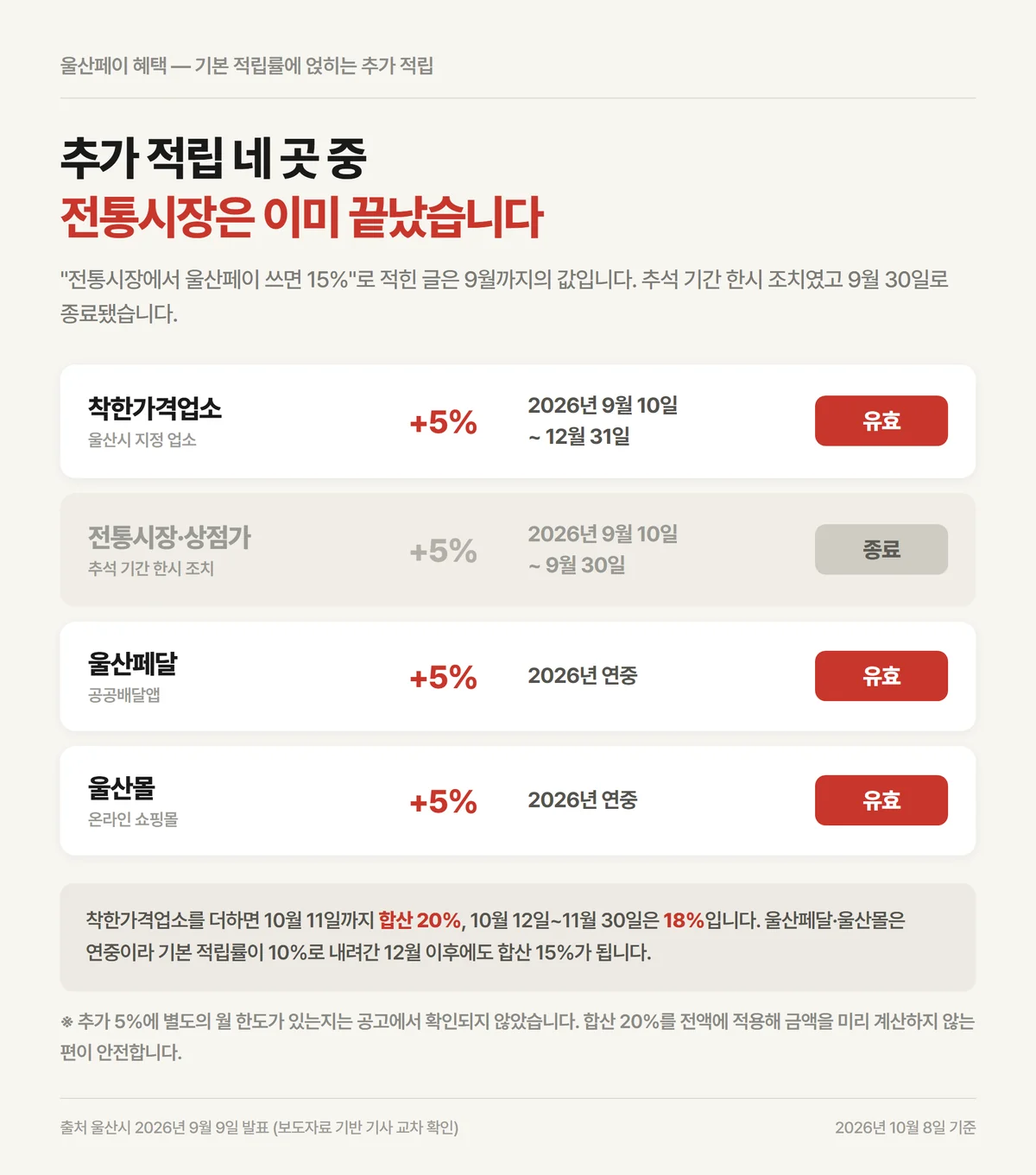 울산페이 혜택 추가 적립처 네 곳의 기간별 유효 여부와 종료 날짜 비교