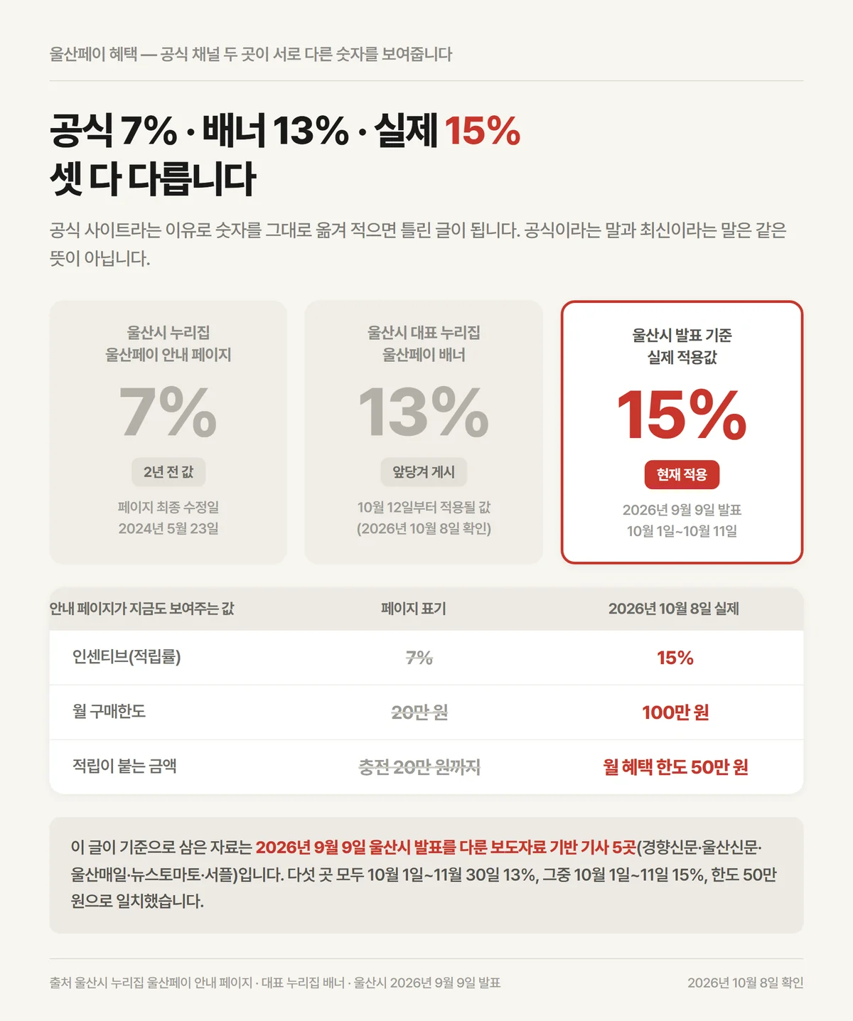 울산페이 혜택 공식 안내 7퍼센트와 누리집 배너 13퍼센트가 실제 15퍼센트와 다른 상태