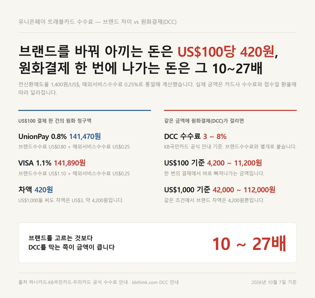 유니온페이 트래블카드와 비자의 US$100 청구액 차이 420원을 DCC 수수료와 비교한 자료카드
