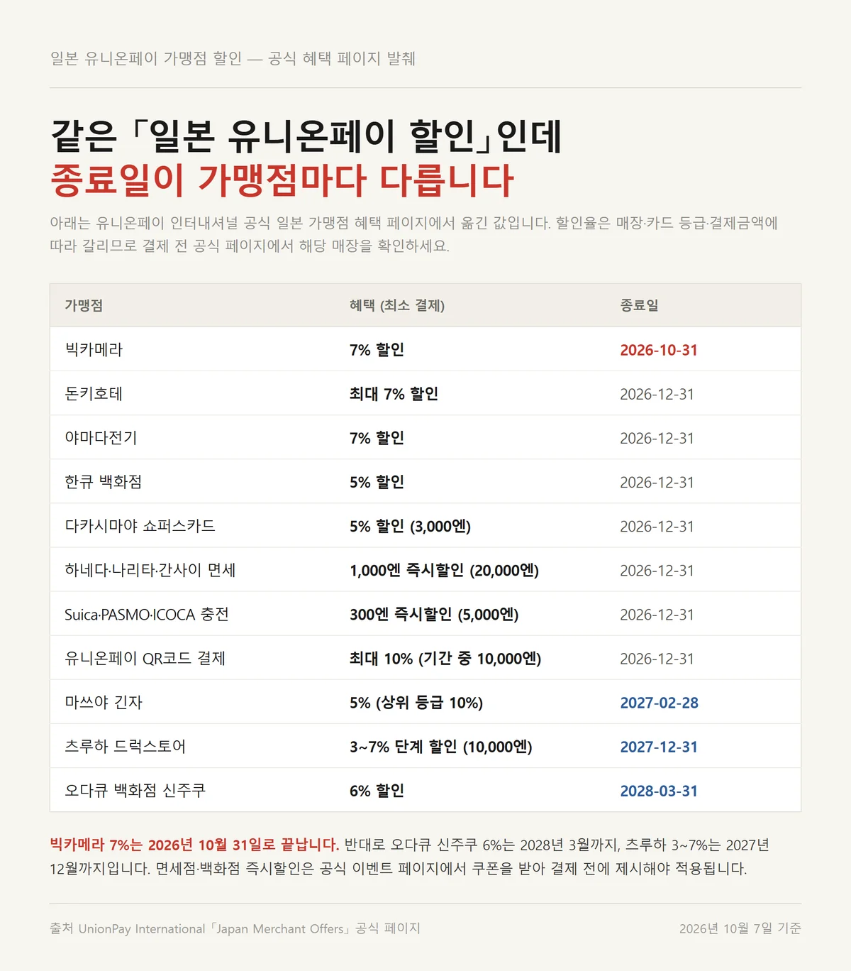 일본 유니온페이 트래블카드 가맹점 할인율과 가맹점별 혜택 종료일을 정리한 표